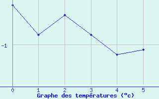 Courbe de tempratures pour Pilatus