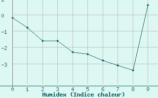 Courbe de l'humidex pour Clermont de l'Oise (60)