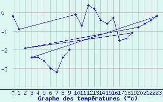 Courbe de tempratures pour Pilatus