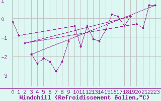 Courbe du refroidissement olien pour Harzgerode