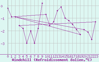 Courbe du refroidissement olien pour Gersau