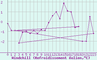 Courbe du refroidissement olien pour Avord (18)