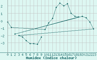 Courbe de l'humidex pour Nancy - Essey (54)