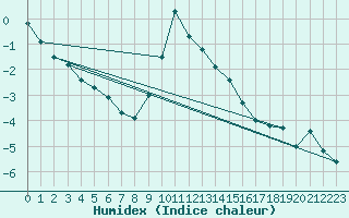 Courbe de l'humidex pour Feldbach