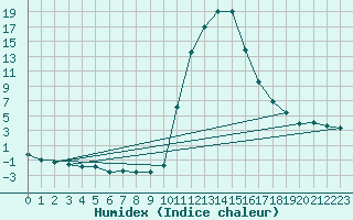 Courbe de l'humidex pour Bagnres-de-Luchon (31)