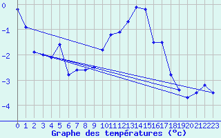 Courbe de tempratures pour Simplon-Dorf
