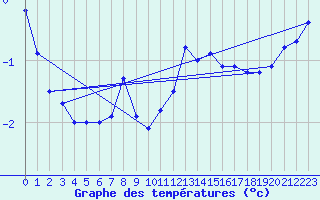 Courbe de tempratures pour Kvitfjell