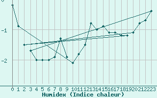 Courbe de l'humidex pour Kvitfjell