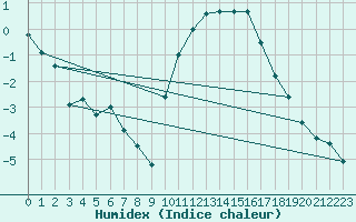 Courbe de l'humidex pour Toussus-le-Noble (78)