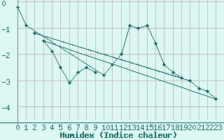 Courbe de l'humidex pour Belfort-Dorans (90)