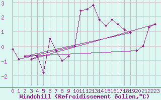Courbe du refroidissement olien pour Ramsau / Dachstein