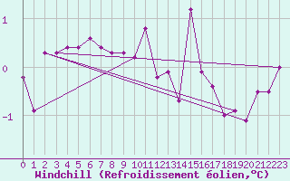 Courbe du refroidissement olien pour Verngues - Hameau de Cazan (13)