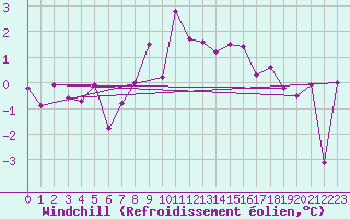 Courbe du refroidissement olien pour Emden-Koenigspolder