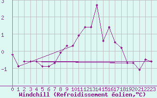 Courbe du refroidissement olien pour Bonnecombe - Les Salces (48)