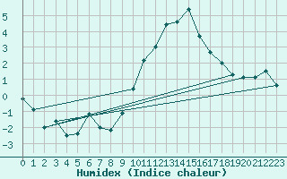 Courbe de l'humidex pour Munte (Be)