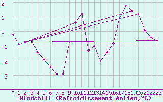 Courbe du refroidissement olien pour Holbeach