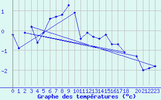 Courbe de tempratures pour Piz Martegnas