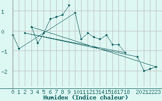 Courbe de l'humidex pour Piz Martegnas