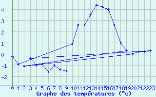 Courbe de tempratures pour Voiron (38)