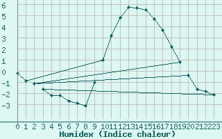 Courbe de l'humidex pour Jaca