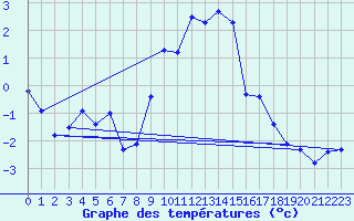 Courbe de tempratures pour Rnenberg