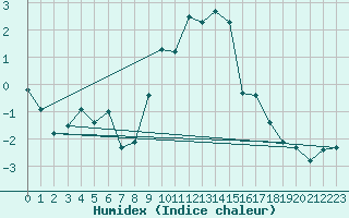 Courbe de l'humidex pour Rnenberg