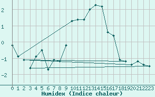 Courbe de l'humidex pour Scuol