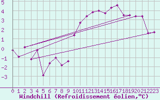 Courbe du refroidissement olien pour Kuemmersruck