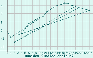 Courbe de l'humidex pour Bordeaux (33)