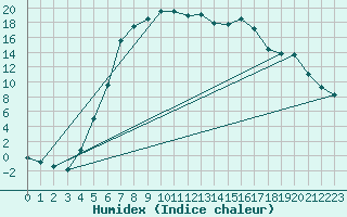 Courbe de l'humidex pour Folldal-Fredheim