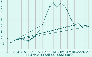 Courbe de l'humidex pour Schmuecke