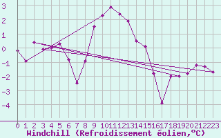 Courbe du refroidissement olien pour Tusimice