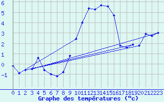 Courbe de tempratures pour Cardinham