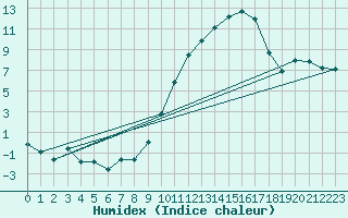 Courbe de l'humidex pour Montret (71)