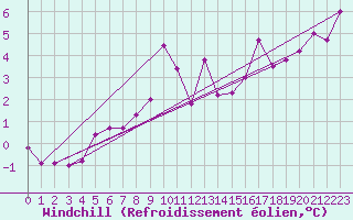 Courbe du refroidissement olien pour Meiningen