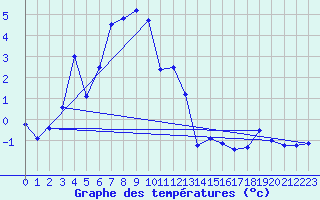 Courbe de tempratures pour Stora Sjoefallet