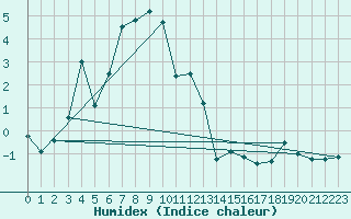 Courbe de l'humidex pour Stora Sjoefallet