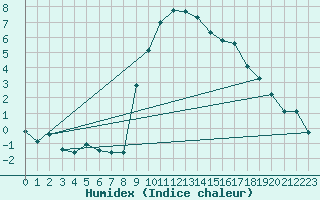 Courbe de l'humidex pour Feistritz Ob Bleiburg