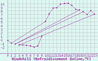 Courbe du refroidissement olien pour Blois-l