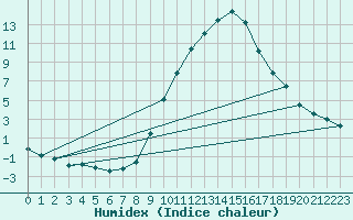 Courbe de l'humidex pour Manresa