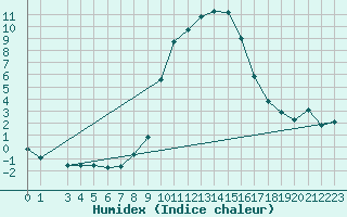 Courbe de l'humidex pour Blatten