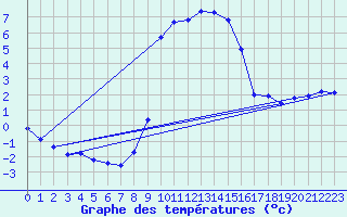 Courbe de tempratures pour Hohrod (68)