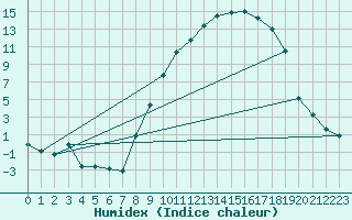 Courbe de l'humidex pour Ble / Mulhouse (68)