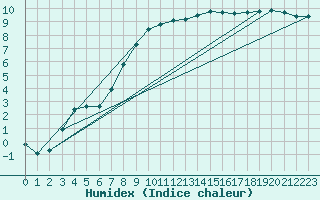 Courbe de l'humidex pour Quickborn