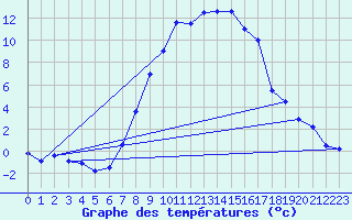 Courbe de tempratures pour Curtea De Arges