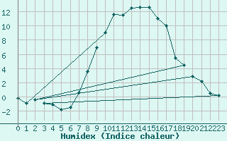 Courbe de l'humidex pour Curtea De Arges