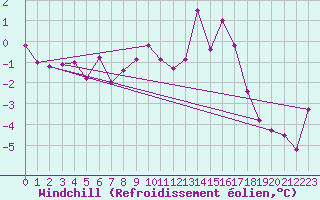 Courbe du refroidissement olien pour Alfeld