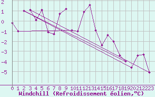 Courbe du refroidissement olien pour Zerind