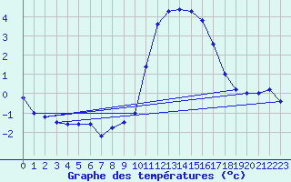 Courbe de tempratures pour Calais / Marck (62)