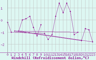 Courbe du refroidissement olien pour Saint-Quentin (02)